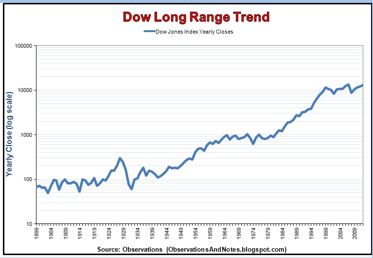 Dow Long Range Trend Graph